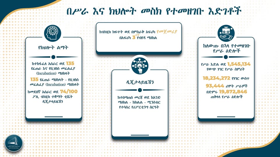 ኢትዮጵያ በሥራ እና ክህሎት ዘርፍ