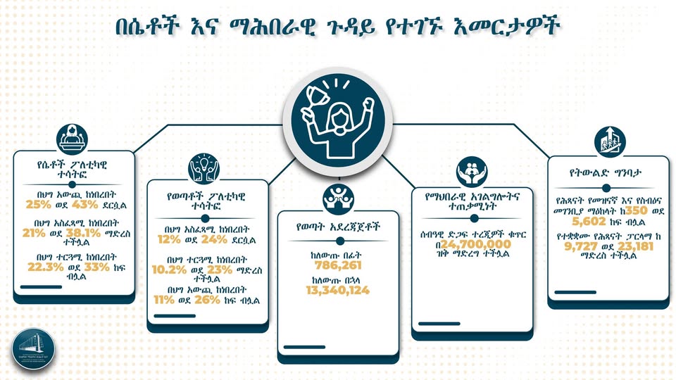 በሴቶች እና ማሕበራዊ ጉዳይ የተገኙ እመርታዎች